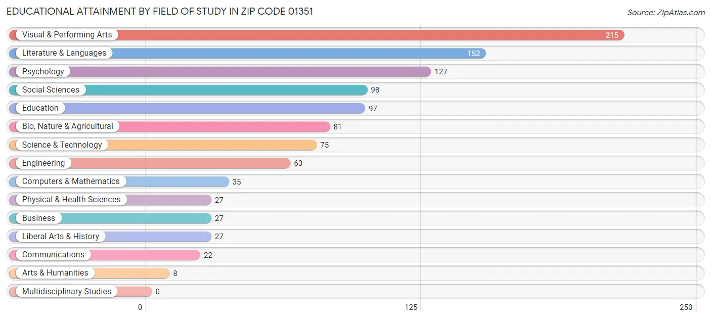 Educational Attainment by Field of Study in Zip Code 01351