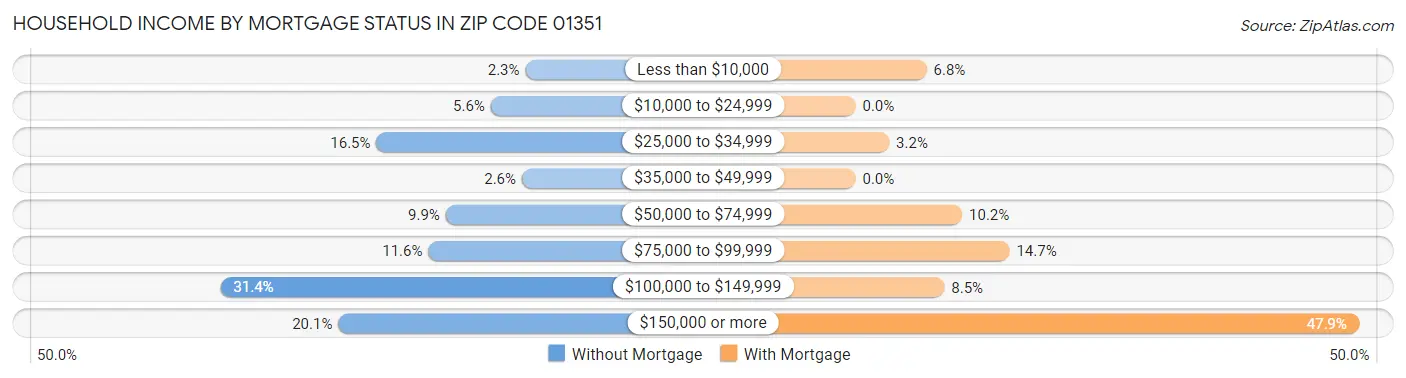 Household Income by Mortgage Status in Zip Code 01351