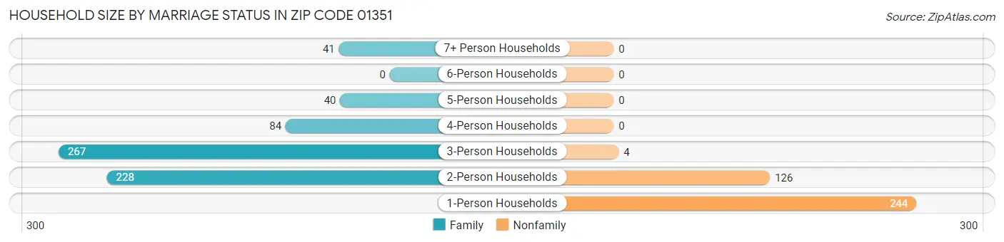 Household Size by Marriage Status in Zip Code 01351