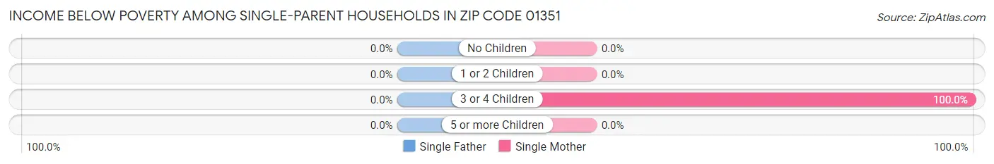 Income Below Poverty Among Single-Parent Households in Zip Code 01351