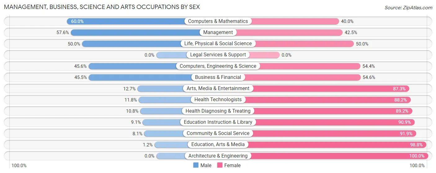 Management, Business, Science and Arts Occupations by Sex in Zip Code 01351