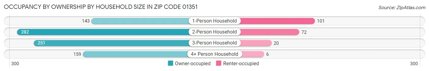 Occupancy by Ownership by Household Size in Zip Code 01351