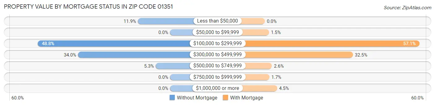 Property Value by Mortgage Status in Zip Code 01351