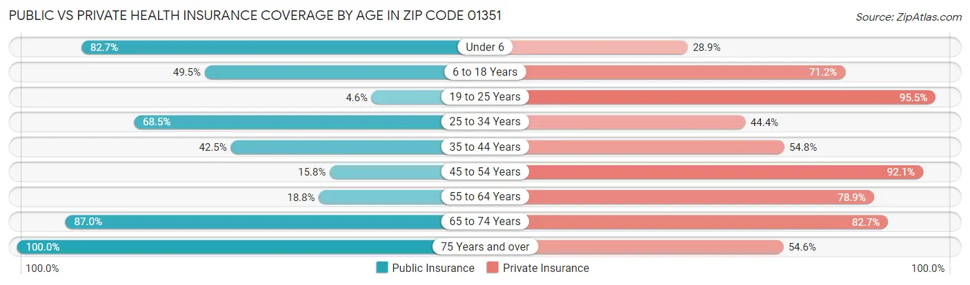 Public vs Private Health Insurance Coverage by Age in Zip Code 01351