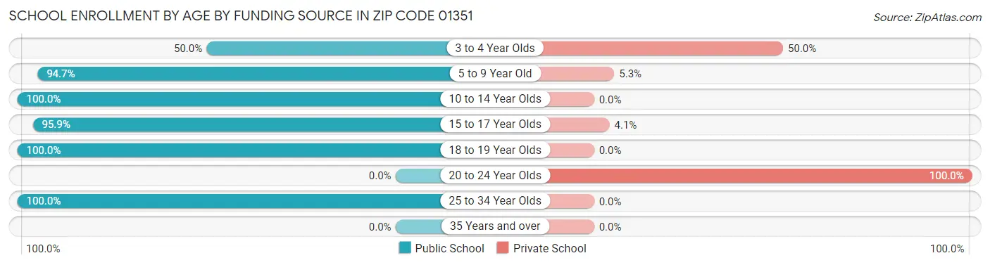 School Enrollment by Age by Funding Source in Zip Code 01351