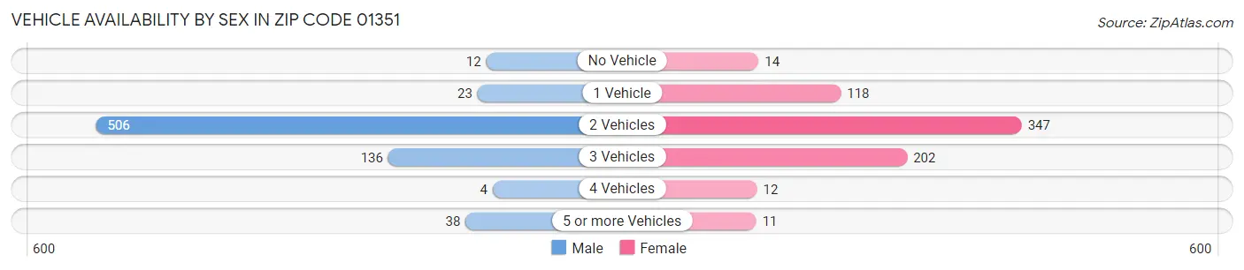 Vehicle Availability by Sex in Zip Code 01351