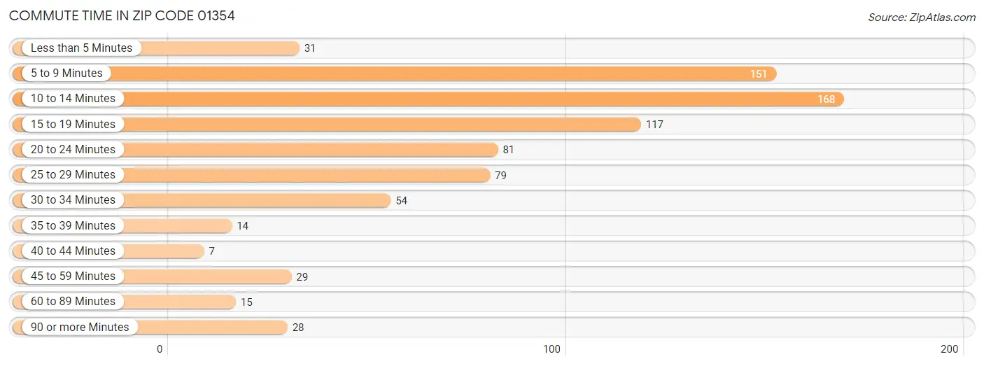 Commute Time in Zip Code 01354