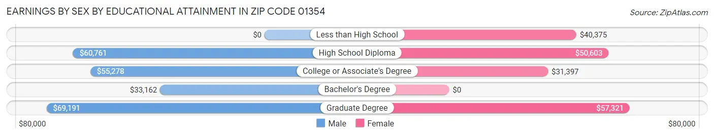 Earnings by Sex by Educational Attainment in Zip Code 01354