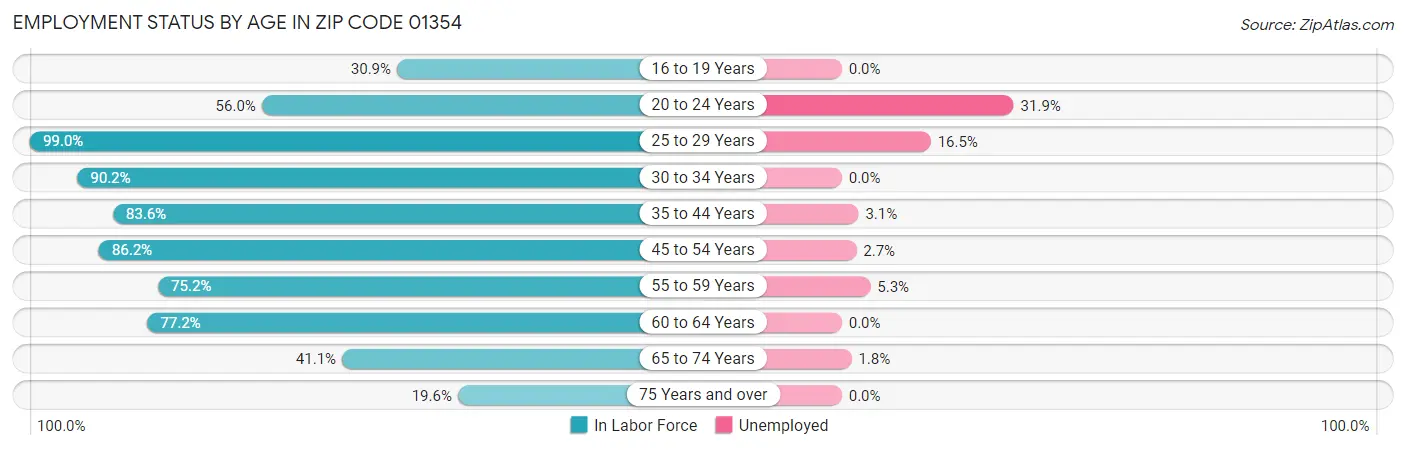 Employment Status by Age in Zip Code 01354