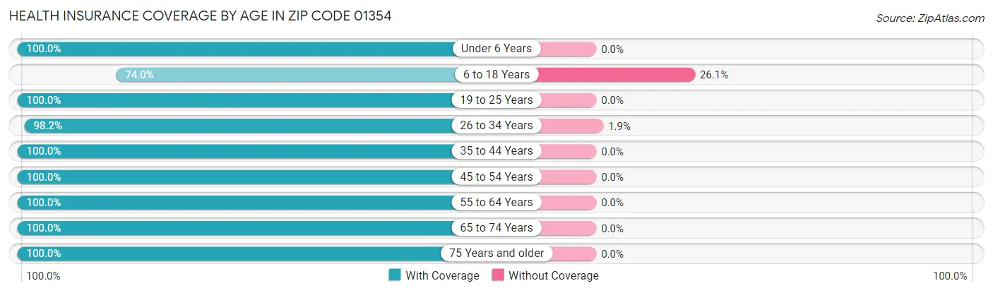 Health Insurance Coverage by Age in Zip Code 01354