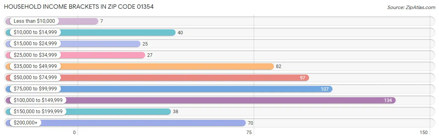 Household Income Brackets in Zip Code 01354