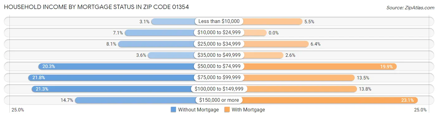 Household Income by Mortgage Status in Zip Code 01354