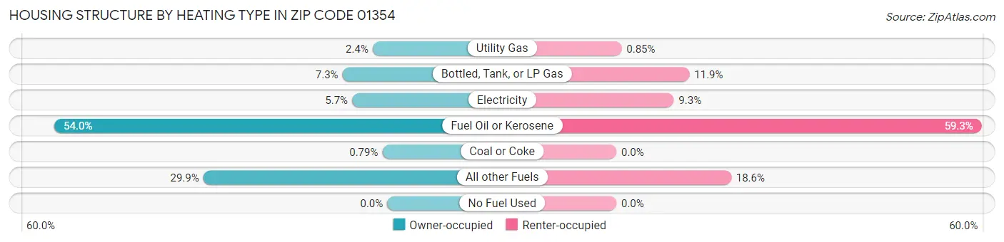 Housing Structure by Heating Type in Zip Code 01354