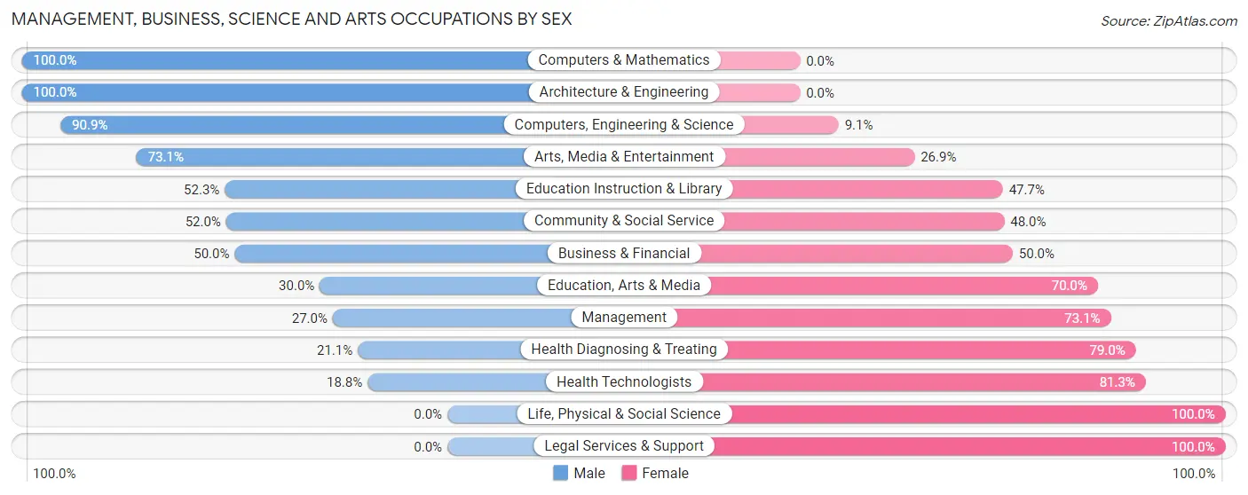Management, Business, Science and Arts Occupations by Sex in Zip Code 01354