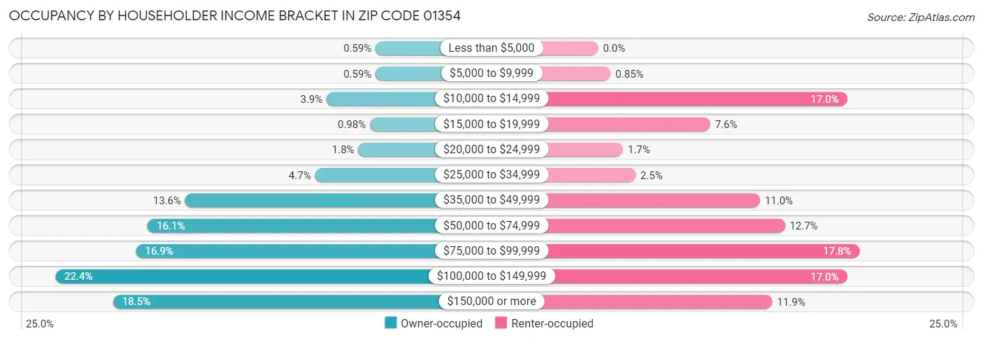 Occupancy by Householder Income Bracket in Zip Code 01354