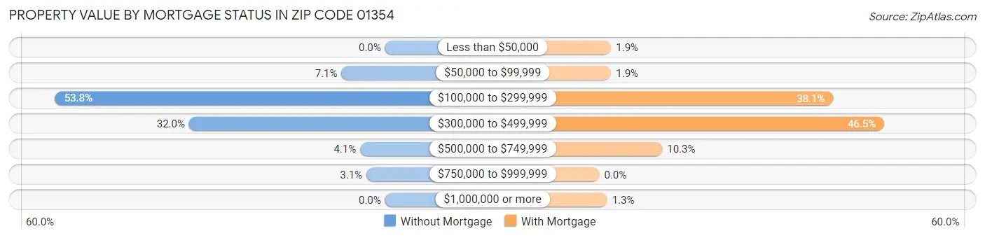 Property Value by Mortgage Status in Zip Code 01354