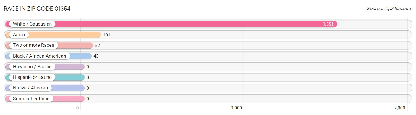 Race in Zip Code 01354