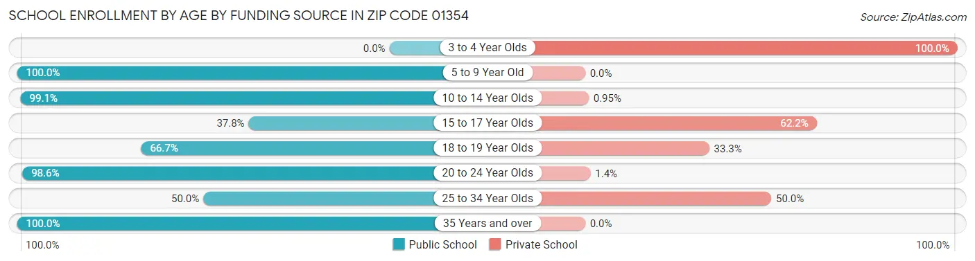 School Enrollment by Age by Funding Source in Zip Code 01354