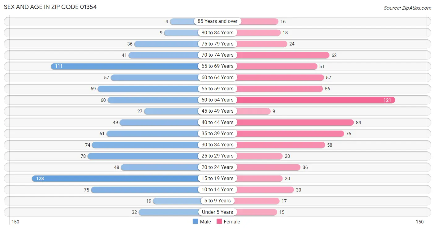 Sex and Age in Zip Code 01354