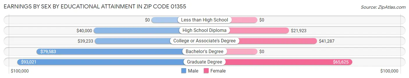 Earnings by Sex by Educational Attainment in Zip Code 01355