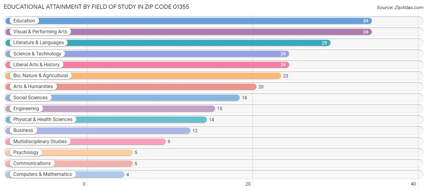 Educational Attainment by Field of Study in Zip Code 01355