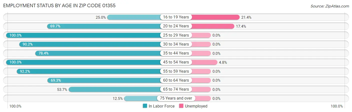 Employment Status by Age in Zip Code 01355