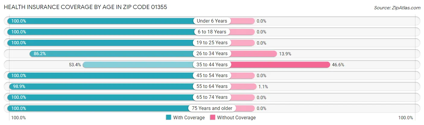 Health Insurance Coverage by Age in Zip Code 01355