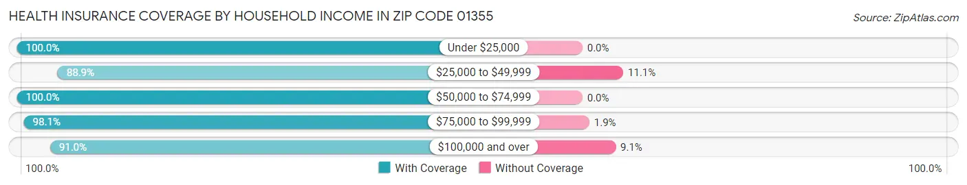 Health Insurance Coverage by Household Income in Zip Code 01355
