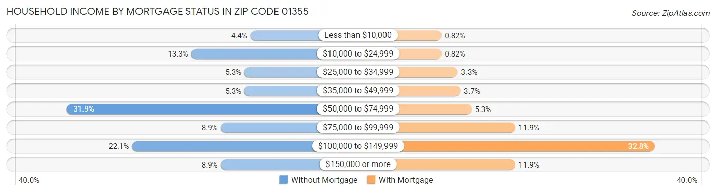 Household Income by Mortgage Status in Zip Code 01355