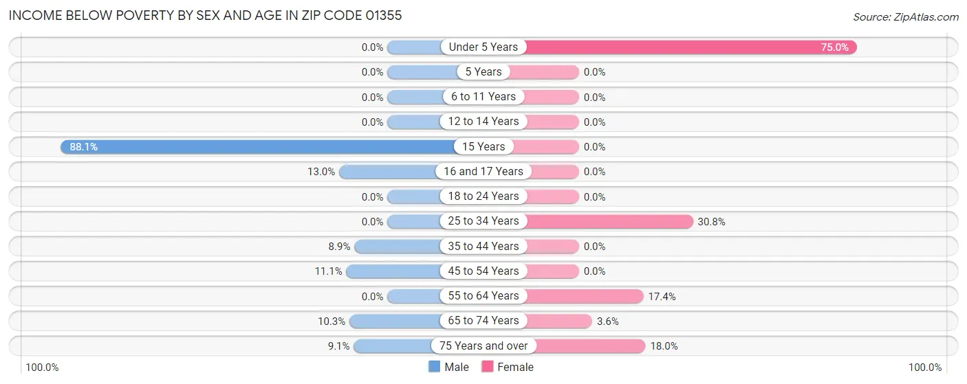 Income Below Poverty by Sex and Age in Zip Code 01355