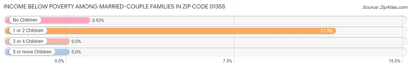 Income Below Poverty Among Married-Couple Families in Zip Code 01355