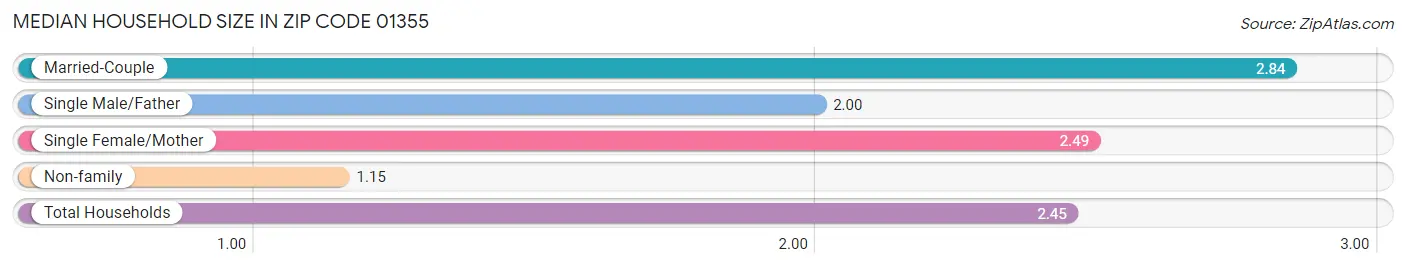 Median Household Size in Zip Code 01355