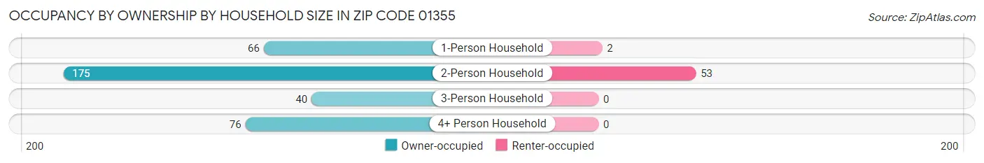Occupancy by Ownership by Household Size in Zip Code 01355