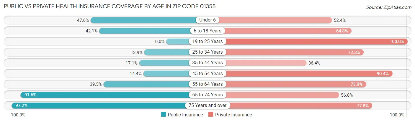 Public vs Private Health Insurance Coverage by Age in Zip Code 01355