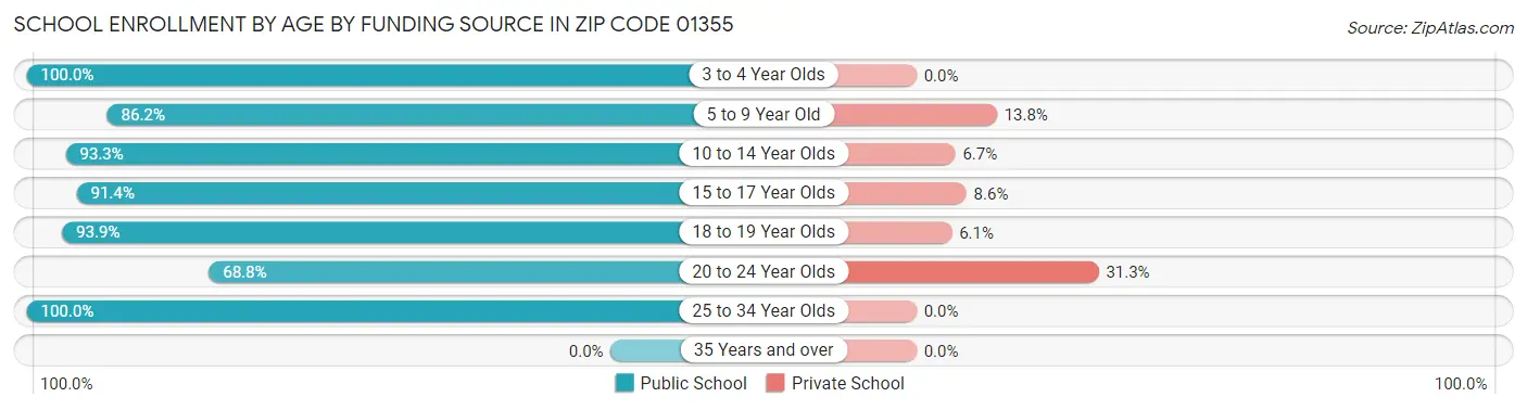 School Enrollment by Age by Funding Source in Zip Code 01355