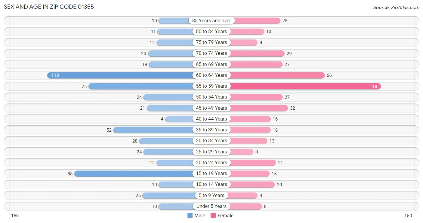 Sex and Age in Zip Code 01355