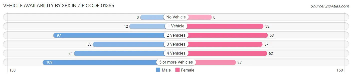 Vehicle Availability by Sex in Zip Code 01355