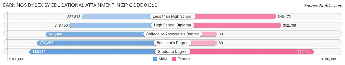 Earnings by Sex by Educational Attainment in Zip Code 01360