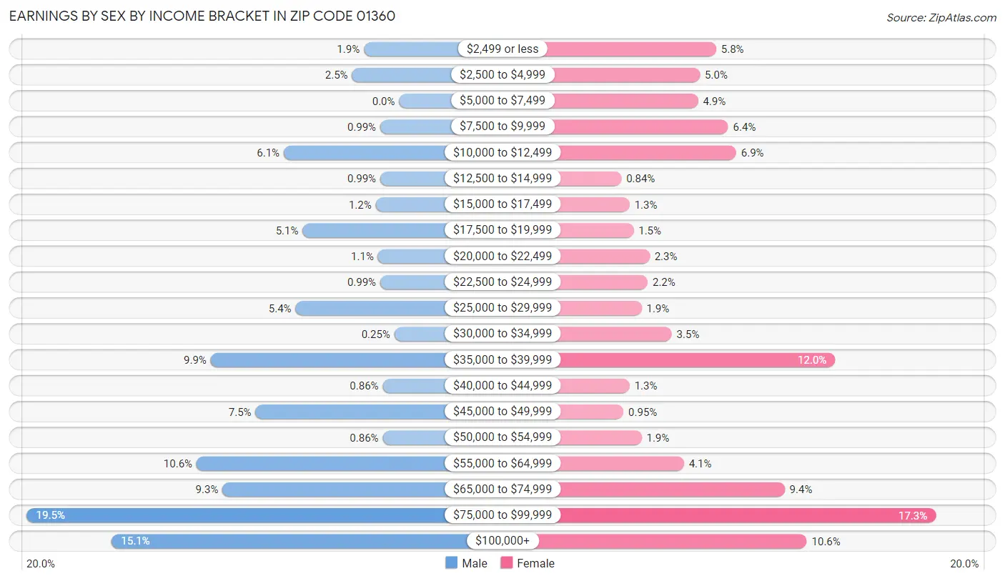 Earnings by Sex by Income Bracket in Zip Code 01360