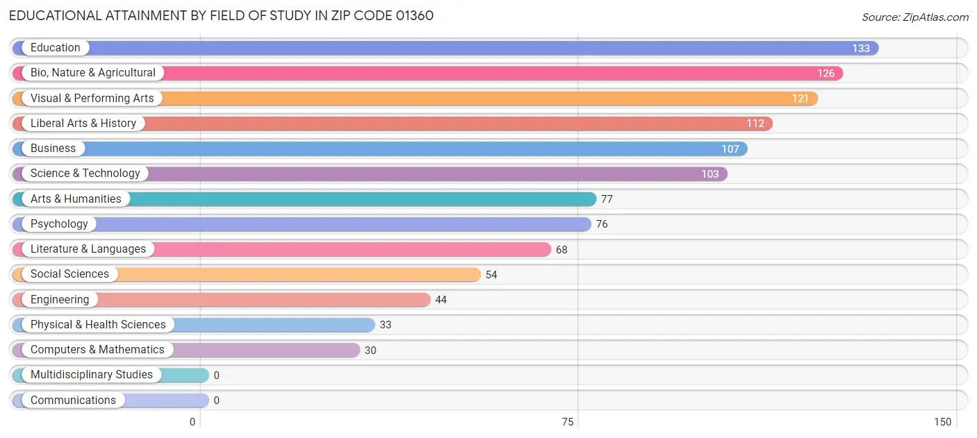 Educational Attainment by Field of Study in Zip Code 01360