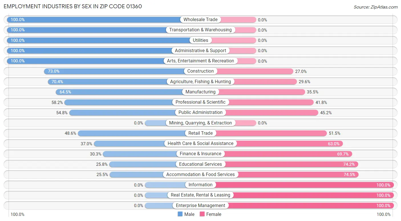 Employment Industries by Sex in Zip Code 01360