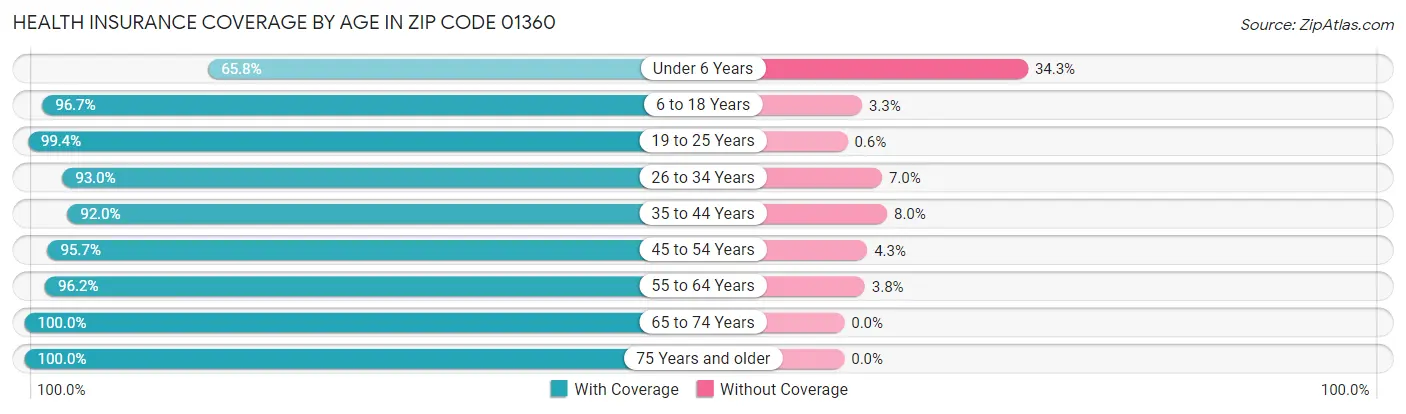 Health Insurance Coverage by Age in Zip Code 01360