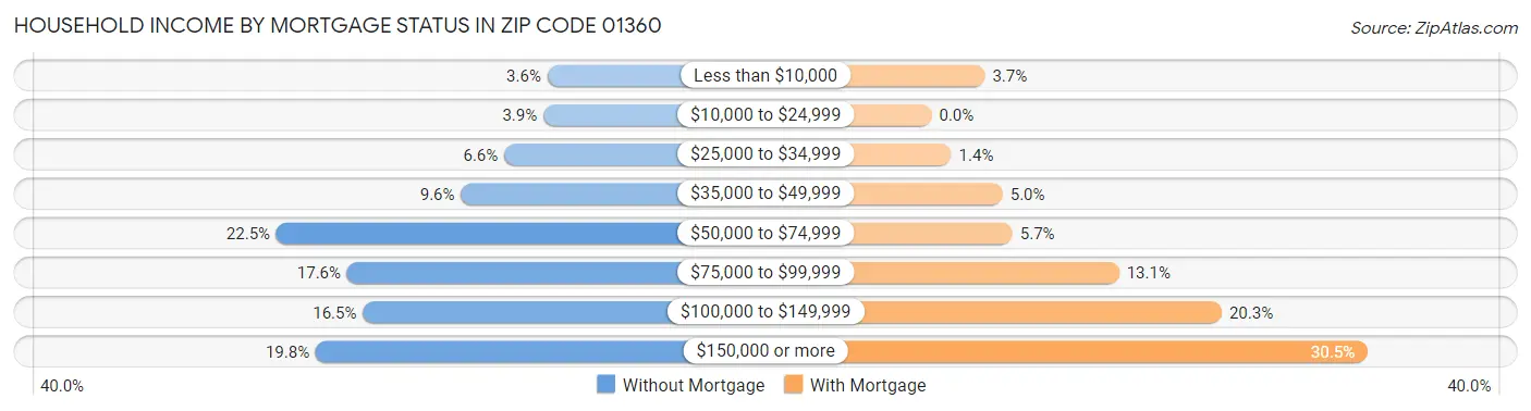 Household Income by Mortgage Status in Zip Code 01360