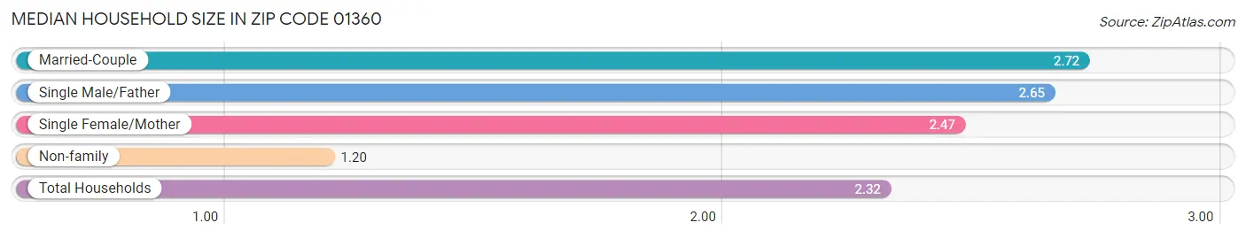 Median Household Size in Zip Code 01360