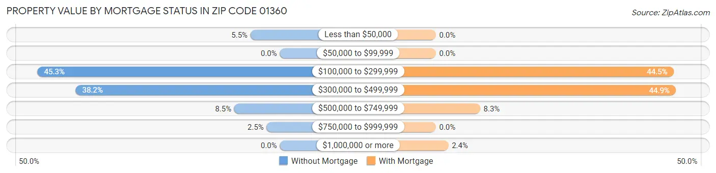 Property Value by Mortgage Status in Zip Code 01360