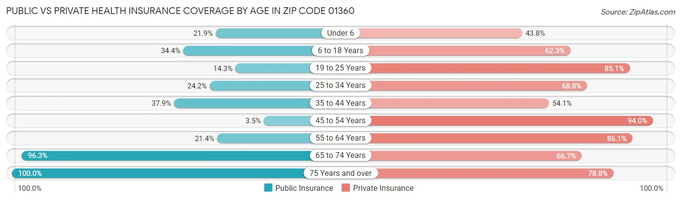 Public vs Private Health Insurance Coverage by Age in Zip Code 01360