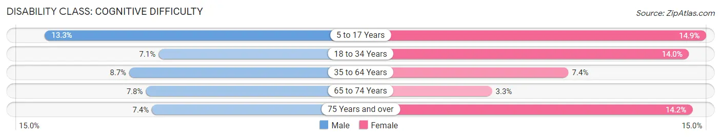 Disability in Zip Code 01364: <span>Cognitive Difficulty</span>