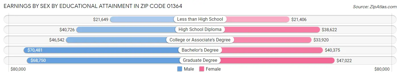 Earnings by Sex by Educational Attainment in Zip Code 01364