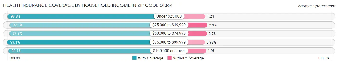 Health Insurance Coverage by Household Income in Zip Code 01364