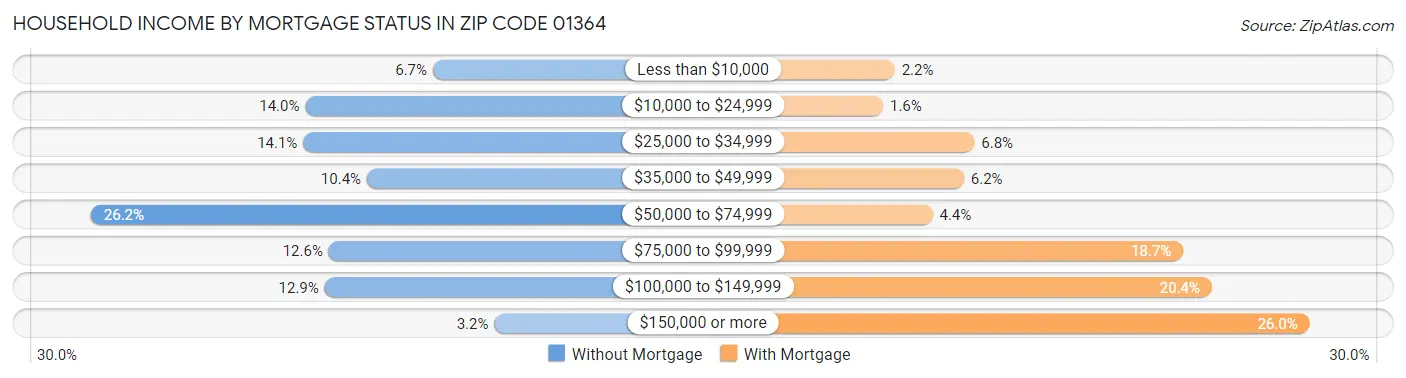 Household Income by Mortgage Status in Zip Code 01364